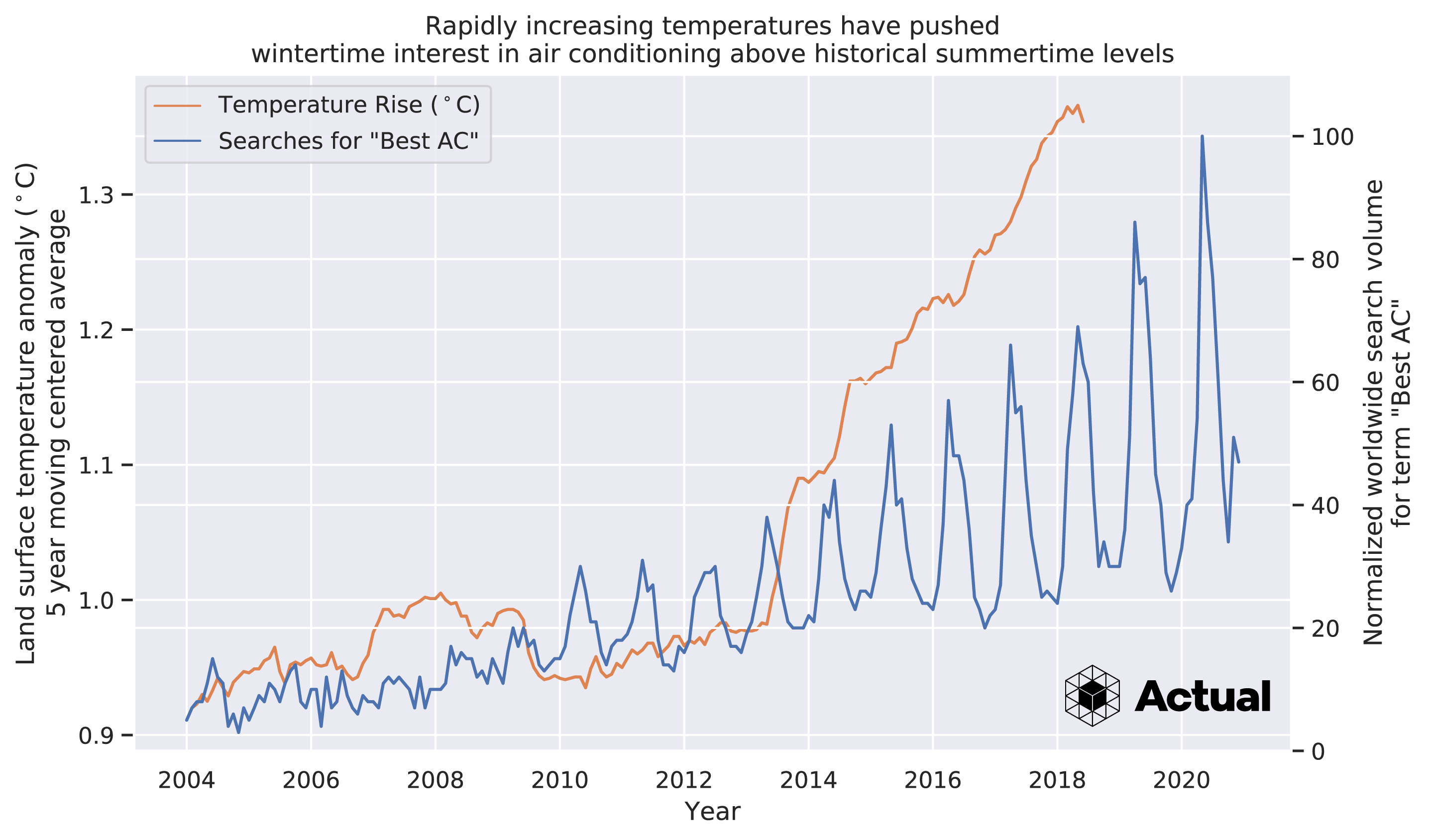 A graph that shows a correlation between searches for "Best AC" and the mean land surface temperature anomaly (5 year moving average). This chart shows that as the world gets hotter, people are more interested in installing AC. 